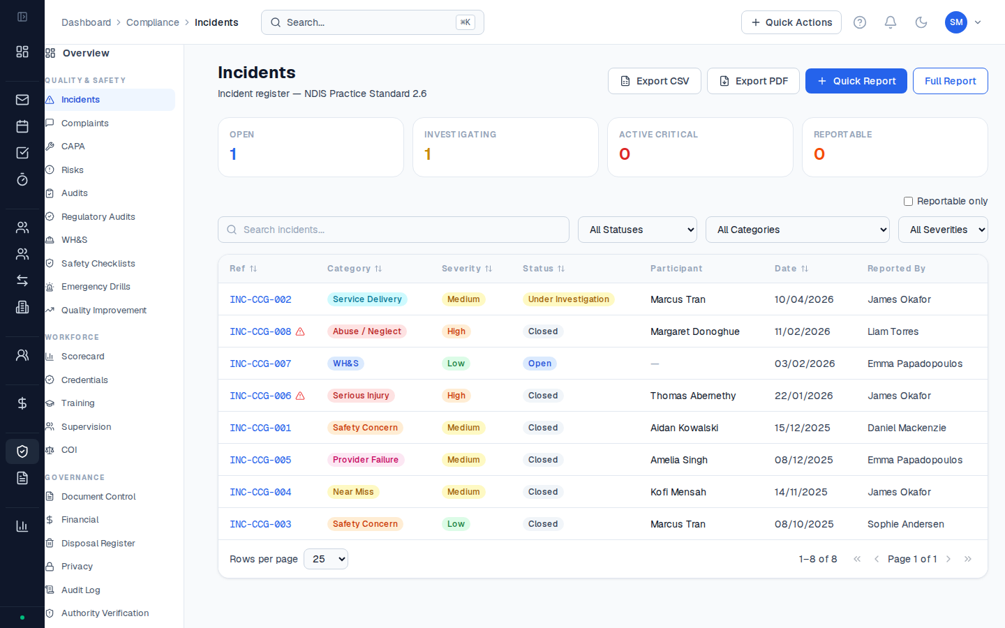 Incident register showing logged incidents with date, type, subject, reportable status, and current status